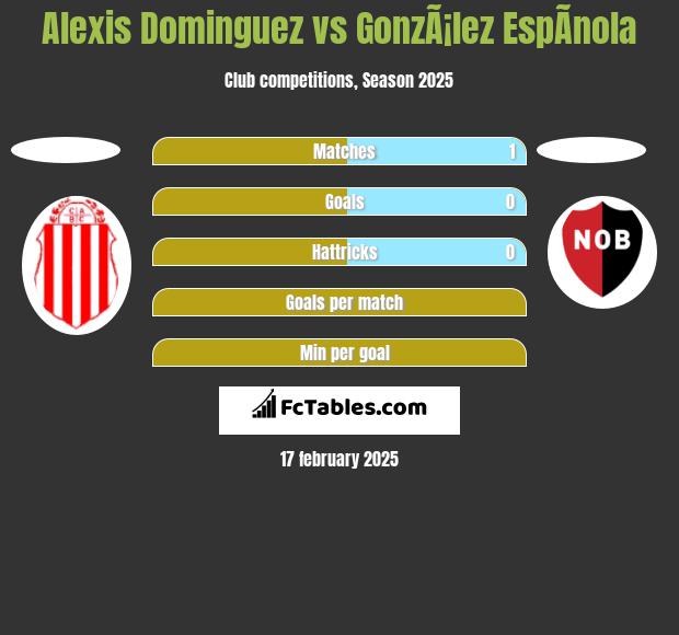 Alexis Dominguez vs GonzÃ¡lez EspÃ­nola h2h player stats