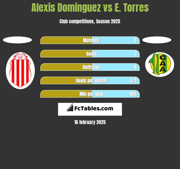 Alexis Dominguez vs E. Torres h2h player stats