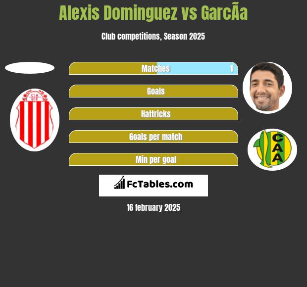 Alexis Dominguez vs GarcÃ­a h2h player stats