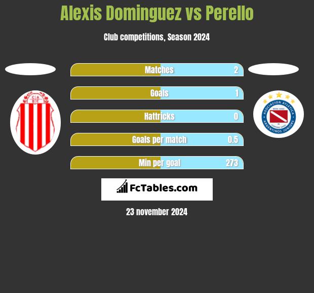 Alexis Dominguez vs Perello h2h player stats