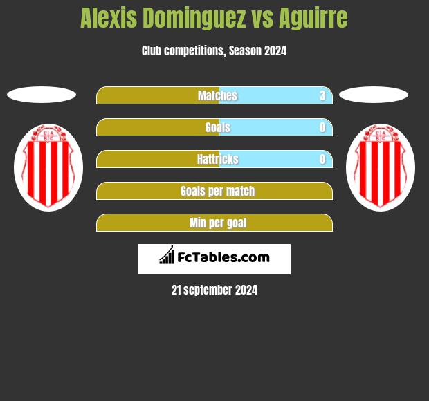 Alexis Dominguez vs Aguirre h2h player stats