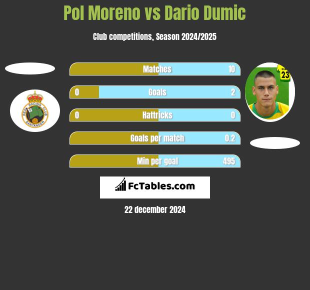 Pol Moreno vs Dario Dumic h2h player stats