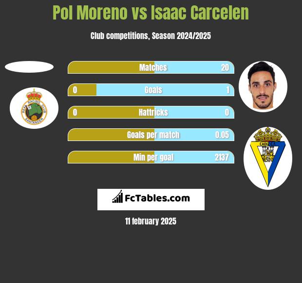 Pol Moreno vs Isaac Carcelen h2h player stats