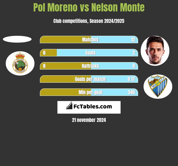 Pol Moreno vs Nelson Monte h2h player stats