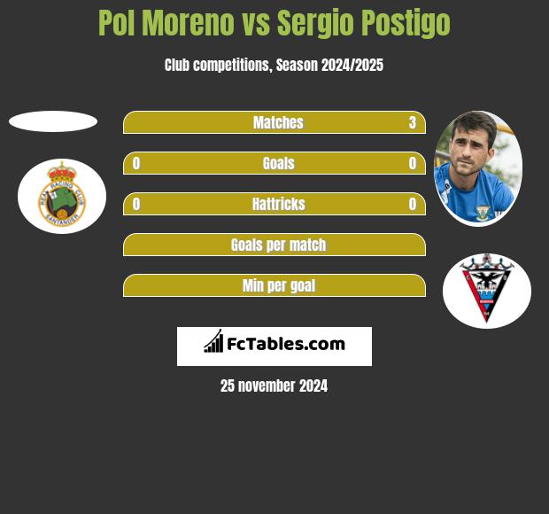 Pol Moreno vs Sergio Postigo h2h player stats