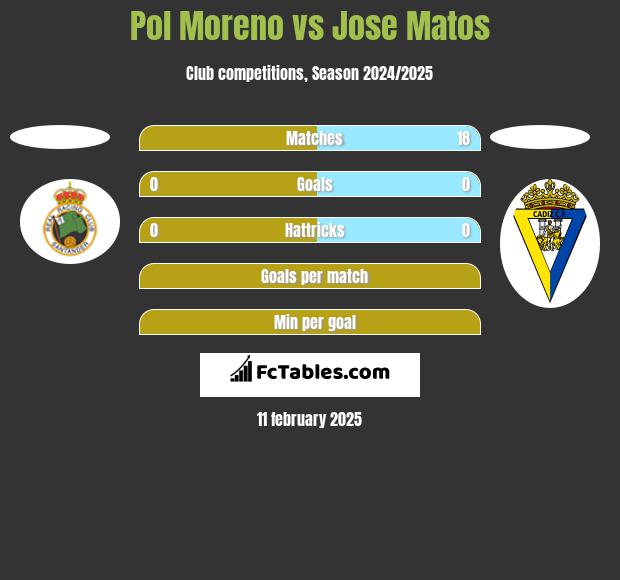 Pol Moreno vs Jose Matos h2h player stats