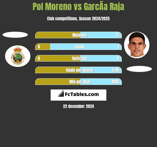 Pol Moreno vs GarcÃ­a Raja h2h player stats