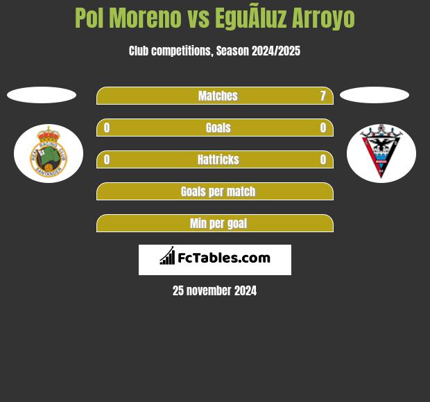 Pol Moreno vs EguÃ­luz Arroyo h2h player stats