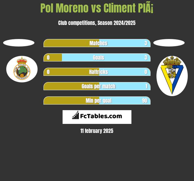 Pol Moreno vs Climent PlÃ¡ h2h player stats