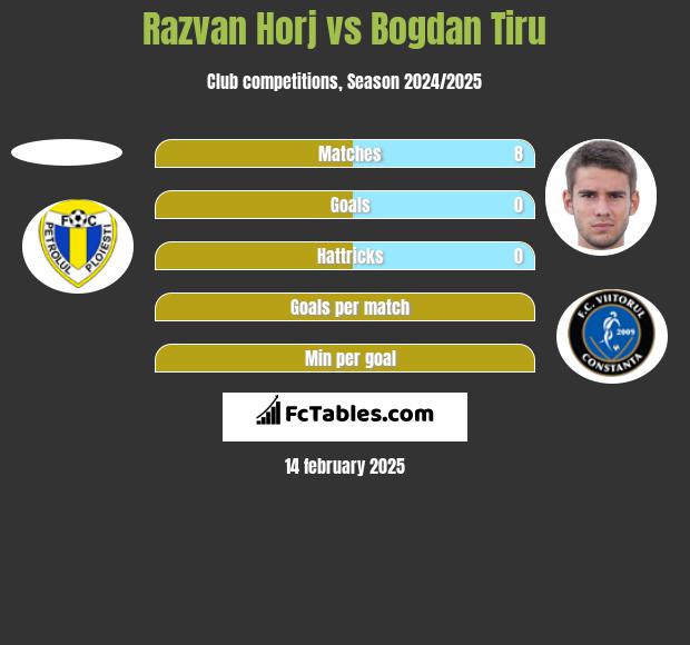 Razvan Horj vs Bogdan Tiru h2h player stats