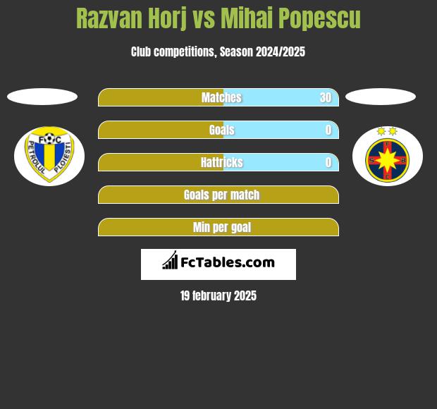 Razvan Horj vs Mihai Popescu h2h player stats