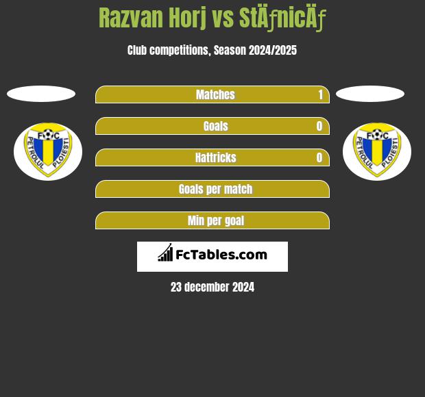 Razvan Horj vs StÄƒnicÄƒ h2h player stats