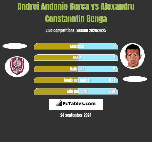 Andrei Andonie Burca vs Alexandru Constanntin Benga h2h player stats