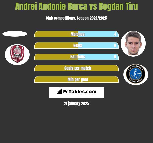 Andrei Andonie Burca vs Bogdan Tiru h2h player stats