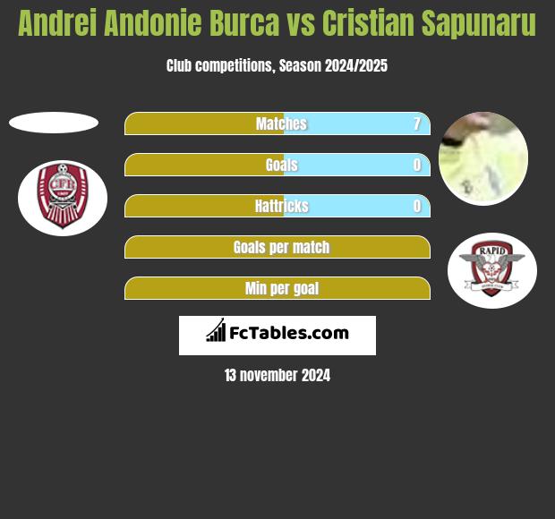 Andrei Andonie Burca vs Cristian Sapunaru h2h player stats