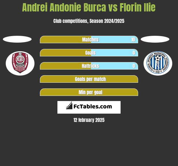 Andrei Andonie Burca vs Florin Ilie h2h player stats