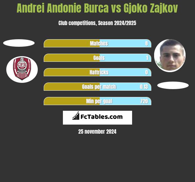 Andrei Andonie Burca vs Gjoko Zajkov h2h player stats