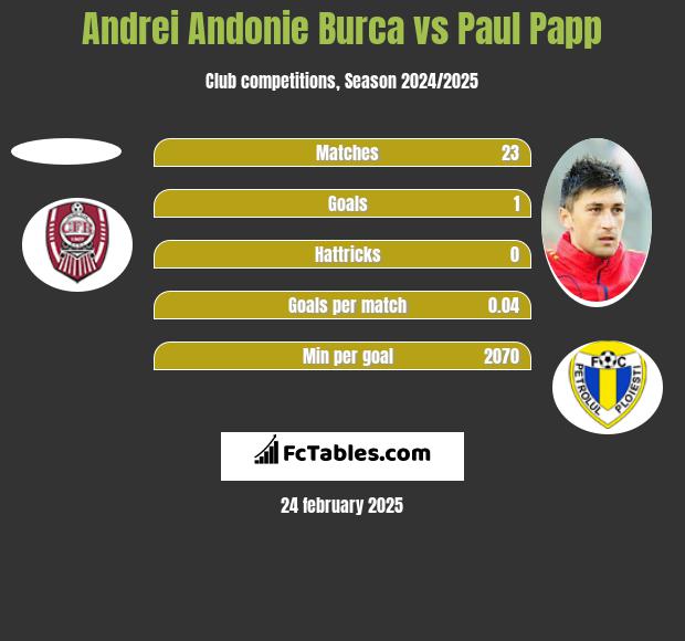 Andrei Andonie Burca vs Paul Papp h2h player stats