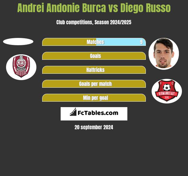 Andrei Andonie Burca vs Diego Russo h2h player stats