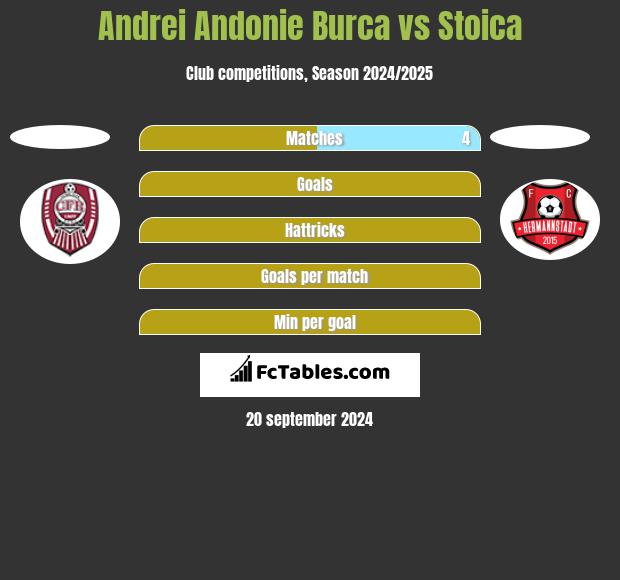 Andrei Andonie Burca vs Stoica h2h player stats