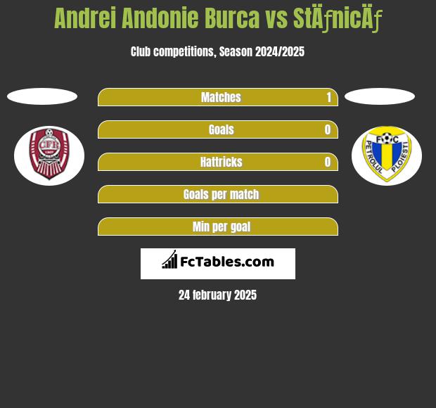 Andrei Andonie Burca vs StÄƒnicÄƒ h2h player stats