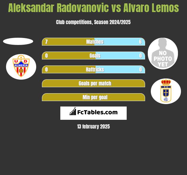 Aleksandar Radovanovic vs Alvaro Lemos h2h player stats