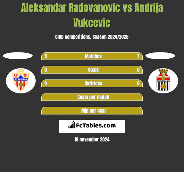 Aleksandar Radovanovic vs Andrija Vukcevic h2h player stats