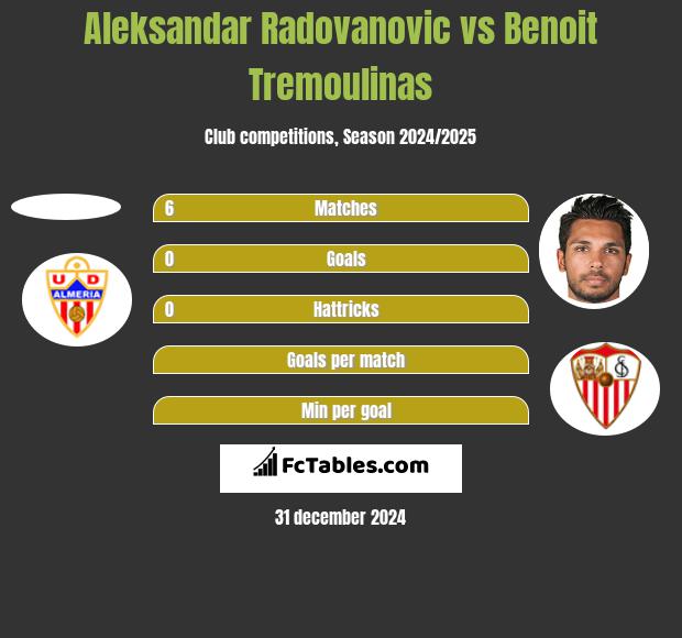 Aleksandar Radovanovic vs Benoit Tremoulinas h2h player stats