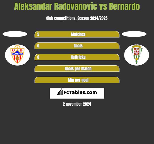 Aleksandar Radovanovic vs Bernardo h2h player stats