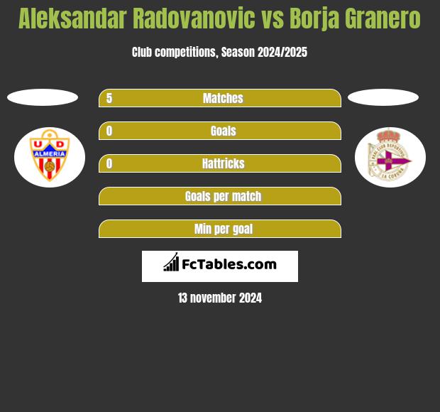 Aleksandar Radovanovic vs Borja Granero h2h player stats