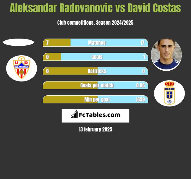 Aleksandar Radovanovic vs David Costas h2h player stats