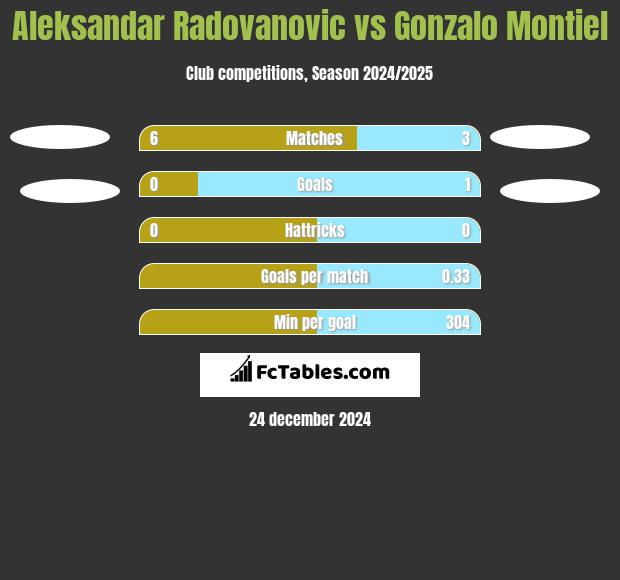 Aleksandar Radovanovic vs Gonzalo Montiel h2h player stats