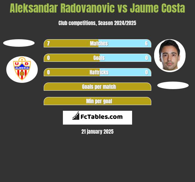 Aleksandar Radovanovic vs Jaume Costa h2h player stats