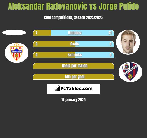 Aleksandar Radovanovic vs Jorge Pulido h2h player stats