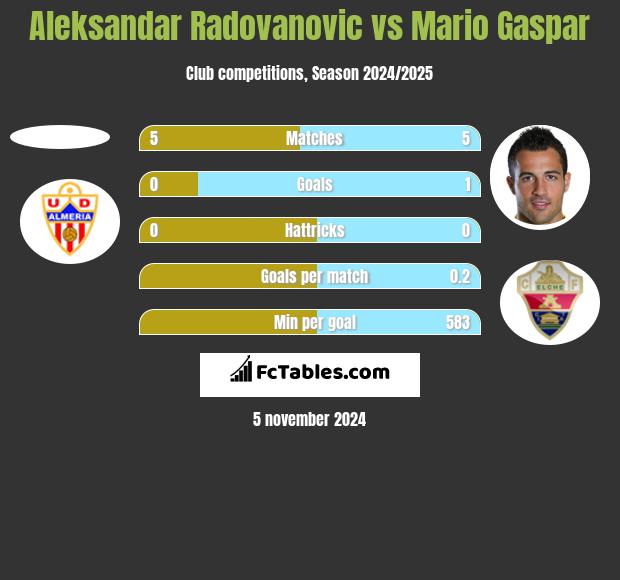 Aleksandar Radovanovic vs Mario Gaspar h2h player stats