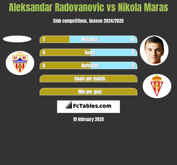 Aleksandar Radovanovic vs Nikola Maras h2h player stats