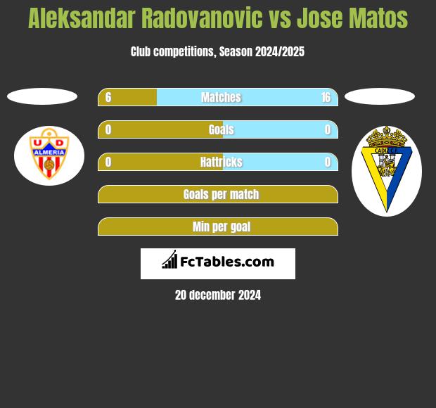 Aleksandar Radovanovic vs Jose Matos h2h player stats