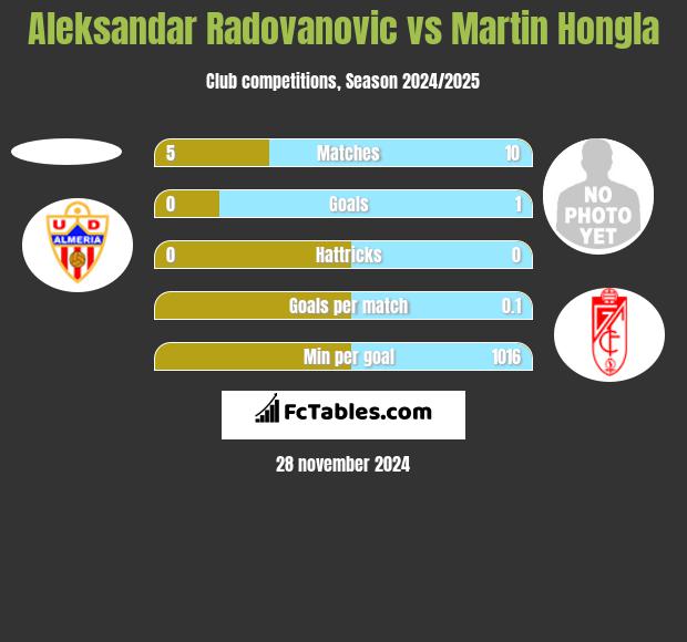 Aleksandar Radovanovic vs Martin Hongla h2h player stats