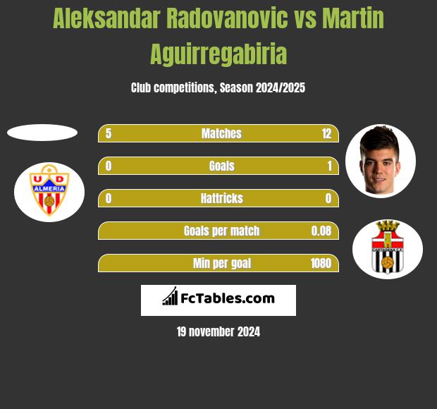 Aleksandar Radovanovic vs Martin Aguirregabiria h2h player stats