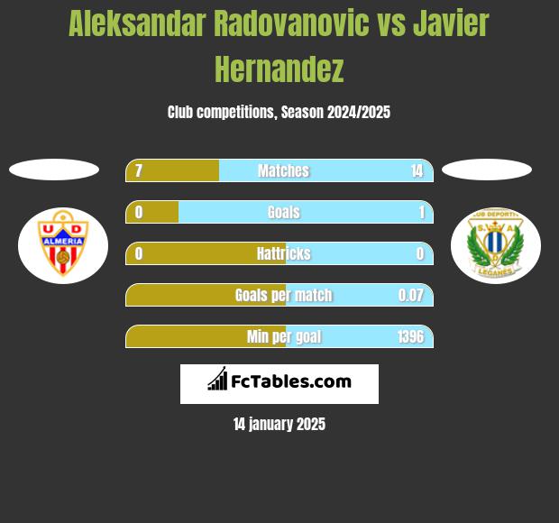 Aleksandar Radovanovic vs Javier Hernandez h2h player stats