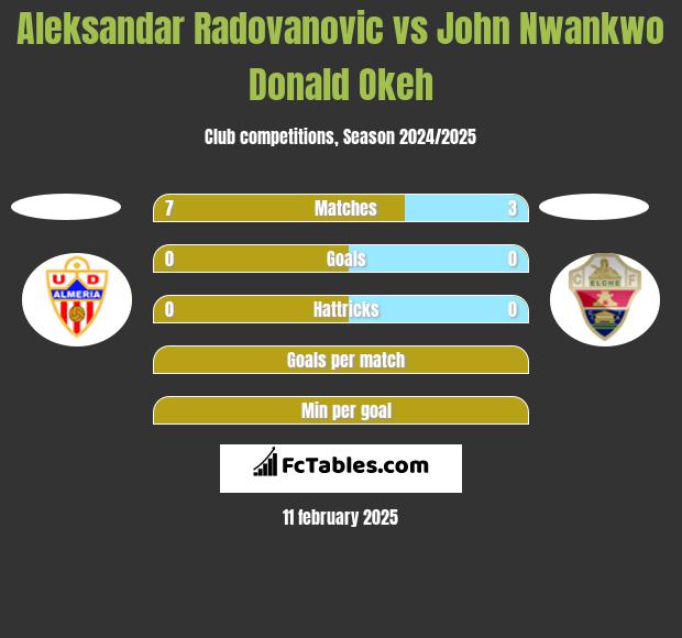 Aleksandar Radovanovic vs John Nwankwo Donald Okeh h2h player stats