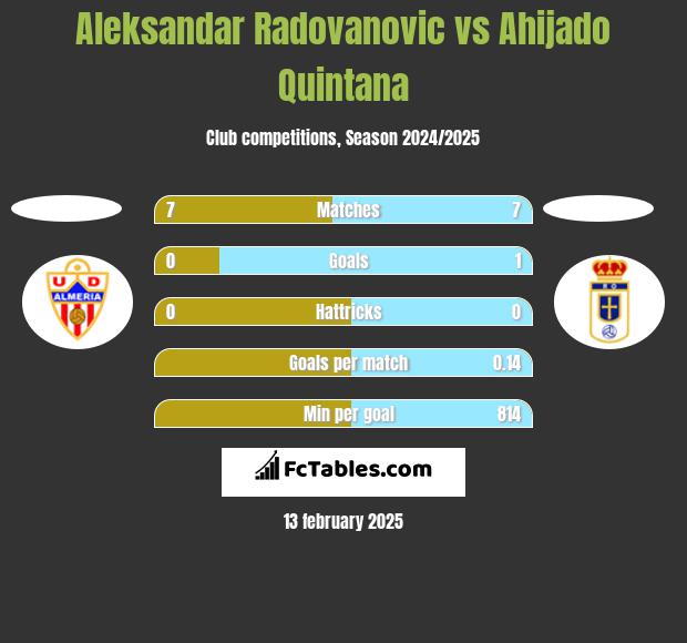 Aleksandar Radovanovic vs Ahijado Quintana h2h player stats