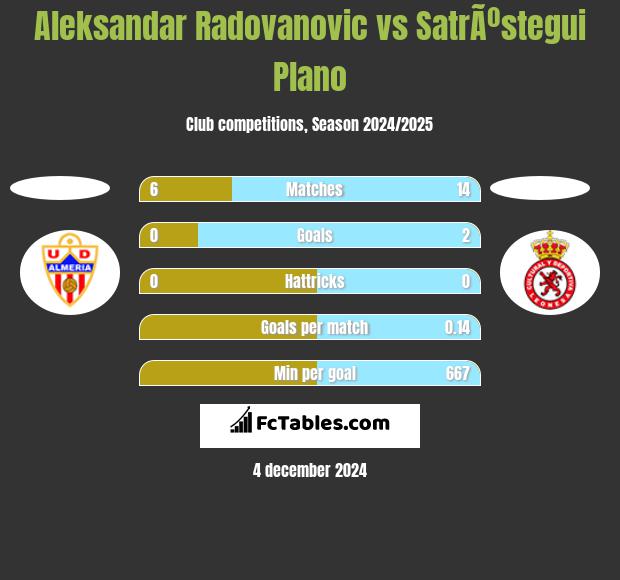 Aleksandar Radovanovic vs SatrÃºstegui Plano h2h player stats