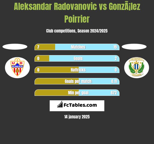 Aleksandar Radovanovic vs GonzÃ¡lez Poirrier h2h player stats