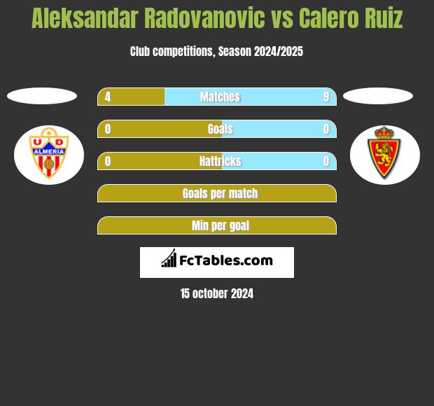 Aleksandar Radovanovic vs Calero Ruiz h2h player stats