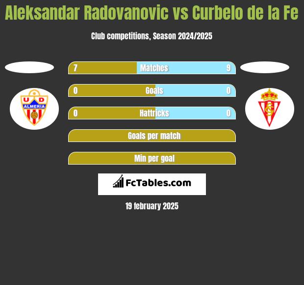 Aleksandar Radovanovic vs Curbelo de la Fe h2h player stats