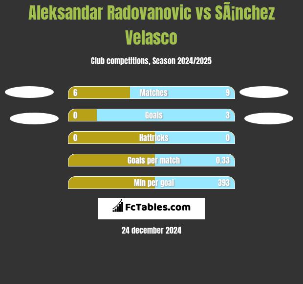 Aleksandar Radovanovic vs SÃ¡nchez Velasco h2h player stats