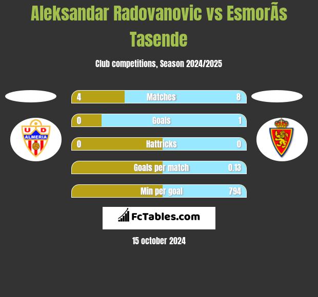 Aleksandar Radovanovic vs EsmorÃ­s Tasende h2h player stats