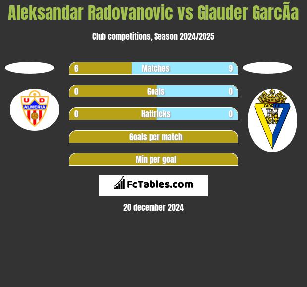 Aleksandar Radovanovic vs Glauder GarcÃ­a h2h player stats