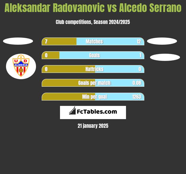 Aleksandar Radovanovic vs Alcedo Serrano h2h player stats